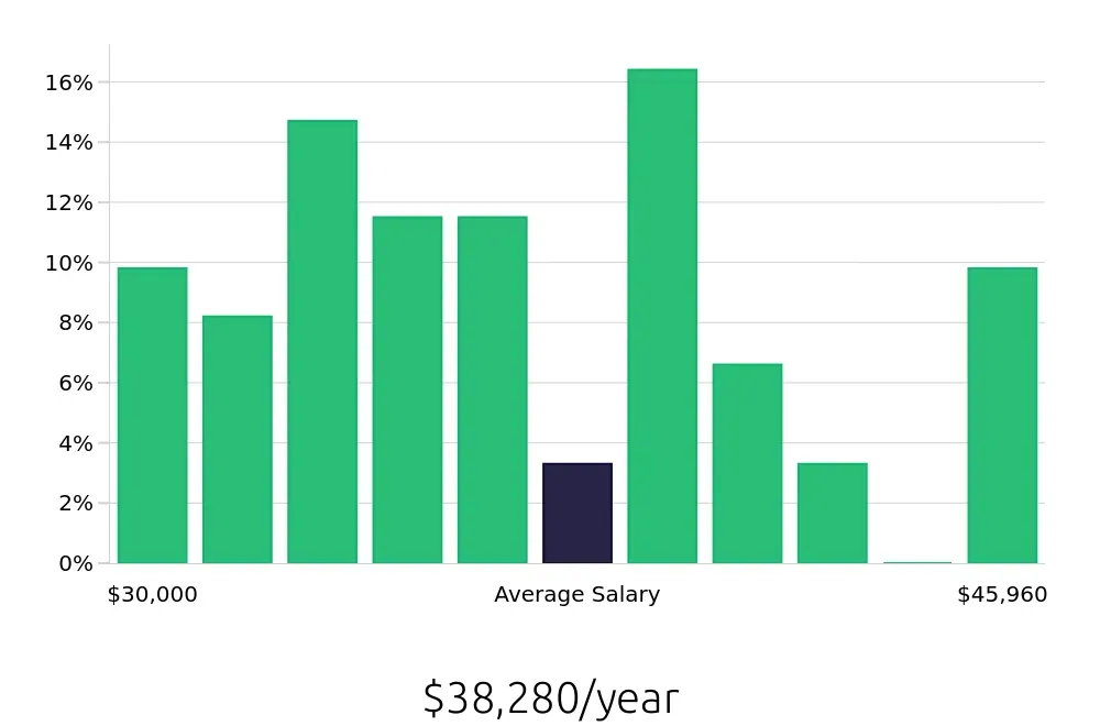 Graph depicting the yearly salary distribution for Teller jobs in Chattanooga, TN, showing an average salary of $38,280 with varying distribution percentages across salary ranges.