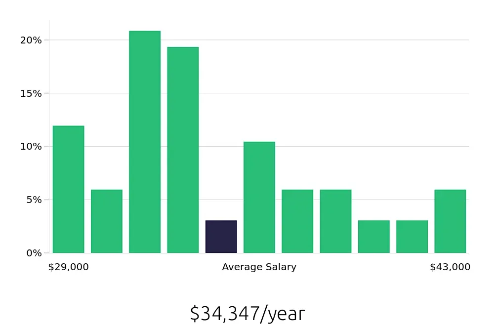 Graph depicting the yearly salary distribution for Teller jobs in Cheyenne, WY, showing an average salary of $34,347 with varying distribution percentages across salary ranges.