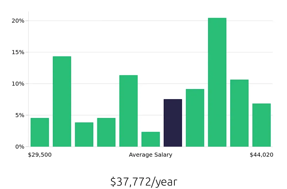 Graph depicting the yearly salary distribution for Teller jobs in Colorado Springs, CO, showing an average salary of $37,772 with varying distribution percentages across salary ranges.