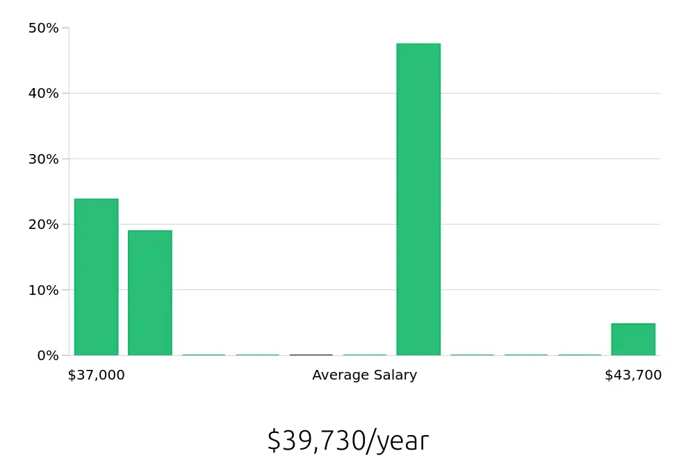 Graph depicting the yearly salary distribution for Teller jobs in Commerce City, CO, showing an average salary of $39,730 with varying distribution percentages across salary ranges.