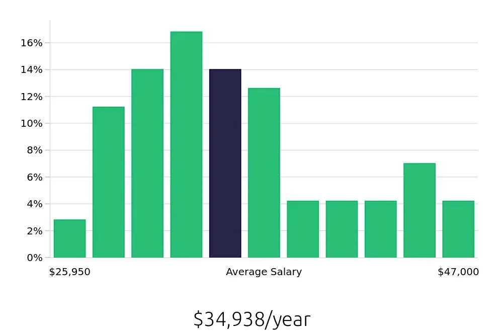 Graph depicting the yearly salary distribution for Teller jobs in Decatur, AL, showing an average salary of $34,938 with varying distribution percentages across salary ranges.