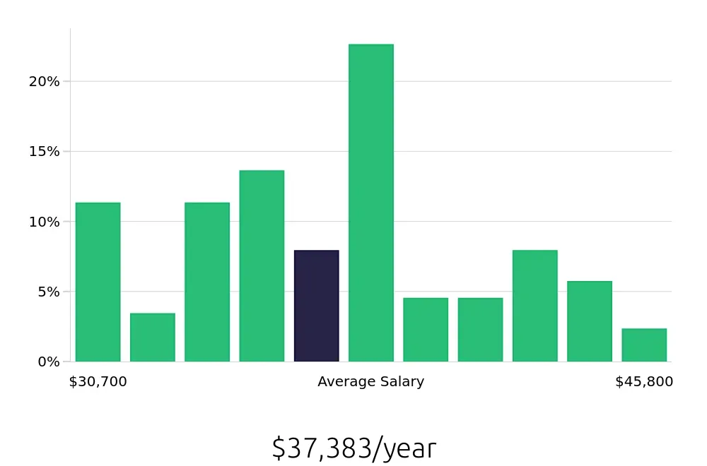 Graph depicting the yearly salary distribution for Teller jobs in Detroit, MI, showing an average salary of $37,383 with varying distribution percentages across salary ranges.