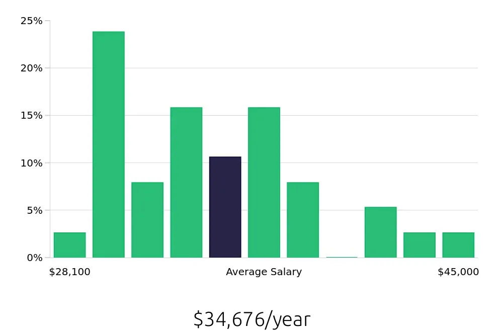 Graph depicting the yearly salary distribution for Teller jobs in Duluth, MN, showing an average salary of $34,676 with varying distribution percentages across salary ranges.