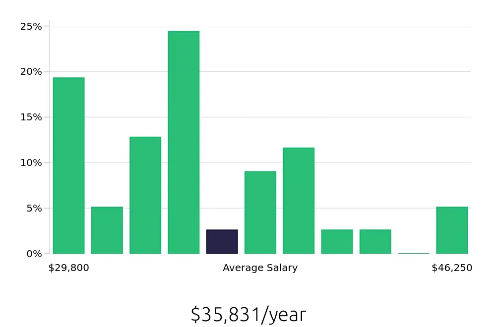 Graph depicting the yearly salary distribution for Teller jobs in Durham, NC, showing an average salary of $35,831 with varying distribution percentages across salary ranges.