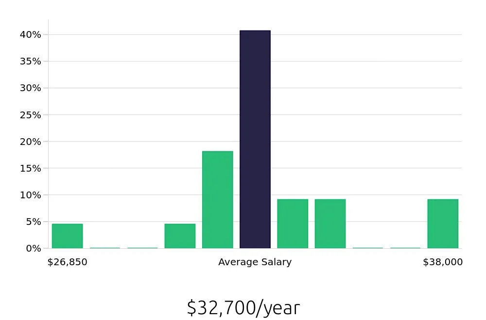 Graph depicting the yearly salary distribution for Teller jobs in Eau Claire, WI, showing an average salary of $32,700 with varying distribution percentages across salary ranges.