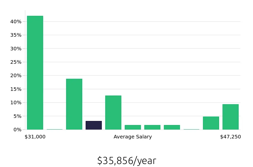Graph depicting the yearly salary distribution for Teller jobs in Edison, NJ, showing an average salary of $35,856 with varying distribution percentages across salary ranges.
