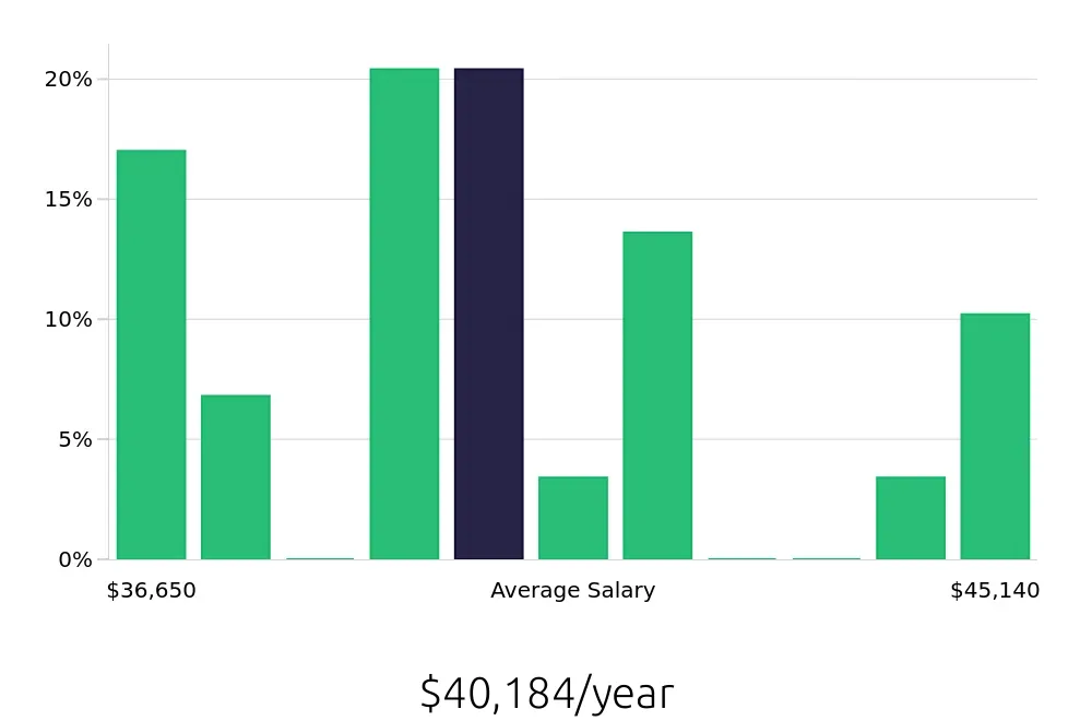 Graph depicting the yearly salary distribution for Teller jobs in El Cajon, CA, showing an average salary of $40,184 with varying distribution percentages across salary ranges.