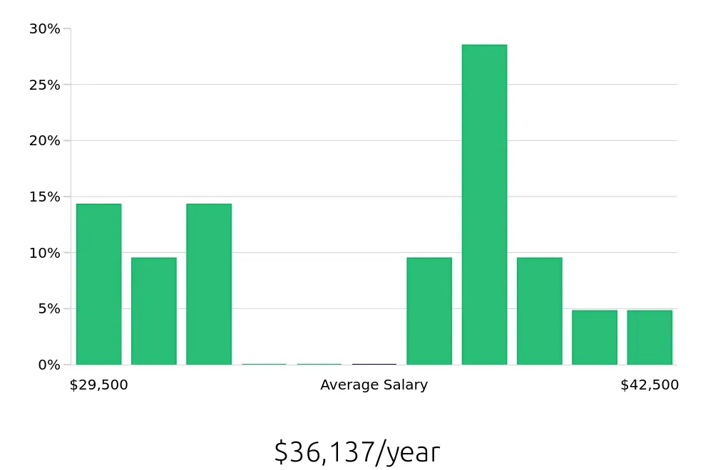 Graph depicting the yearly salary distribution for Teller jobs in Elizabeth, NJ, showing an average salary of $36,137 with varying distribution percentages across salary ranges.