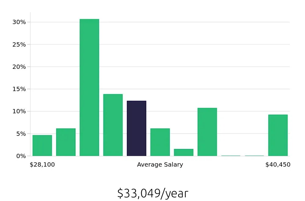 Graph depicting the yearly salary distribution for Teller jobs in Elkhart, IN, showing an average salary of $33,049 with varying distribution percentages across salary ranges.