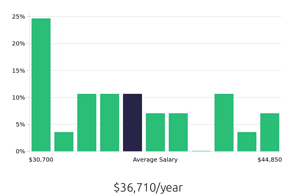 Graph depicting the yearly salary distribution for Teller jobs in Elkton, MD, showing an average salary of $36,710 with varying distribution percentages across salary ranges.