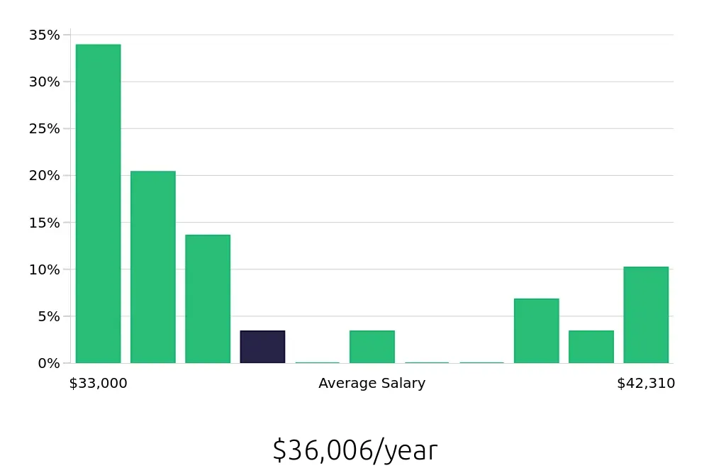Graph depicting the yearly salary distribution for Teller jobs in Fairport, NY, showing an average salary of $36,006 with varying distribution percentages across salary ranges.