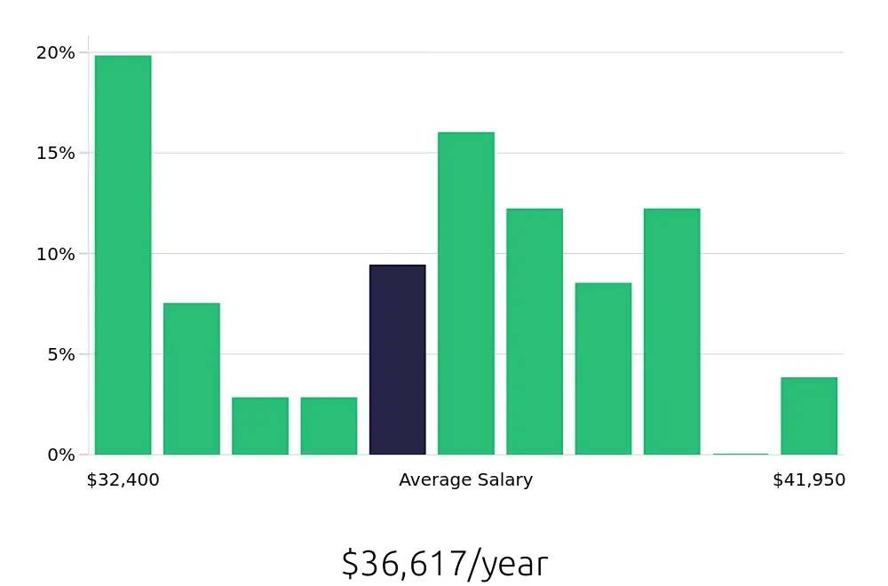 Graph depicting the yearly salary distribution for Teller jobs in Fargo, ND, showing an average salary of $36,617 with varying distribution percentages across salary ranges.