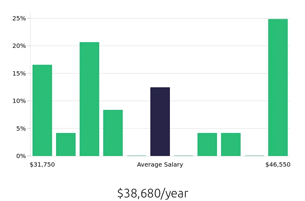 Graph depicting the yearly salary distribution for Teller jobs in Florence, KY, showing an average salary of $38,680 with varying distribution percentages across salary ranges.