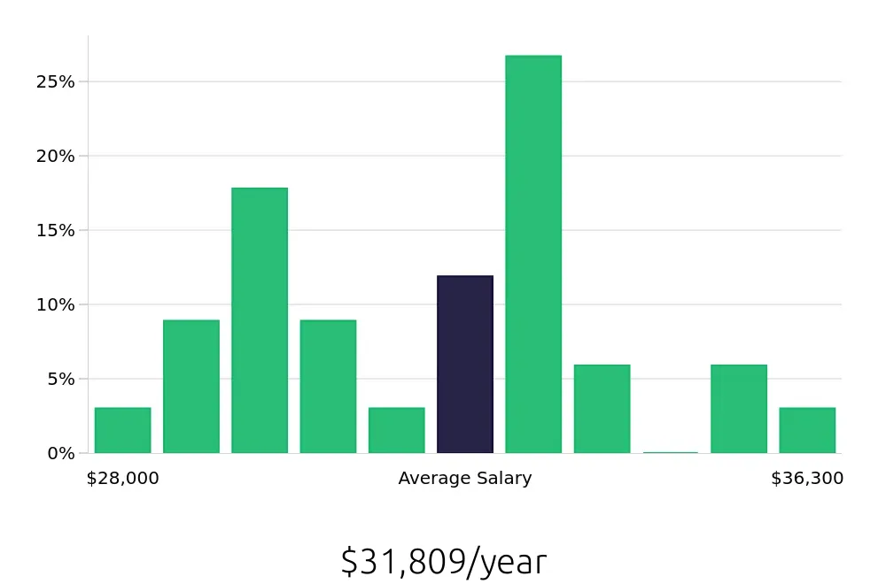 Graph depicting the yearly salary distribution for Teller jobs in Fort Smith, AR, showing an average salary of $31,809 with varying distribution percentages across salary ranges.