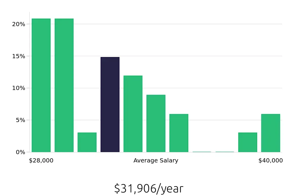 Graph depicting the yearly salary distribution for Teller jobs in Frankfort, KY, showing an average salary of $31,906 with varying distribution percentages across salary ranges.