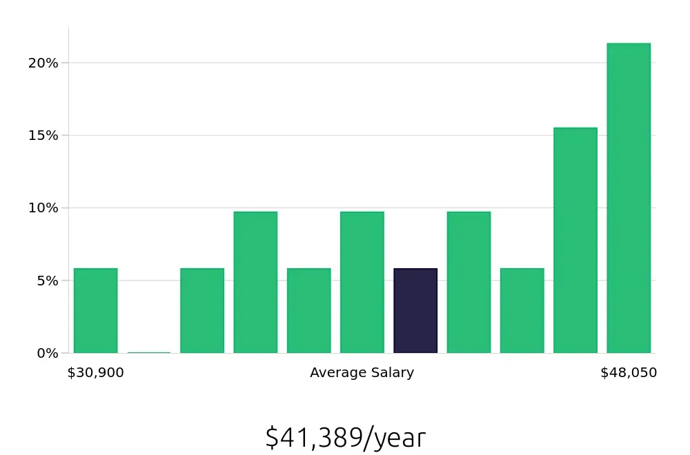 Graph depicting the yearly salary distribution for Teller jobs in Frederick, MD, showing an average salary of $41,389 with varying distribution percentages across salary ranges.