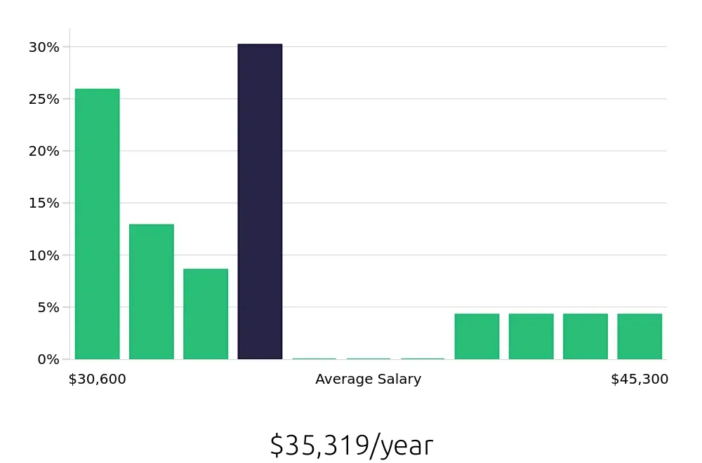 Graph depicting the yearly salary distribution for Teller jobs in Gettysburg, PA, showing an average salary of $35,319 with varying distribution percentages across salary ranges.