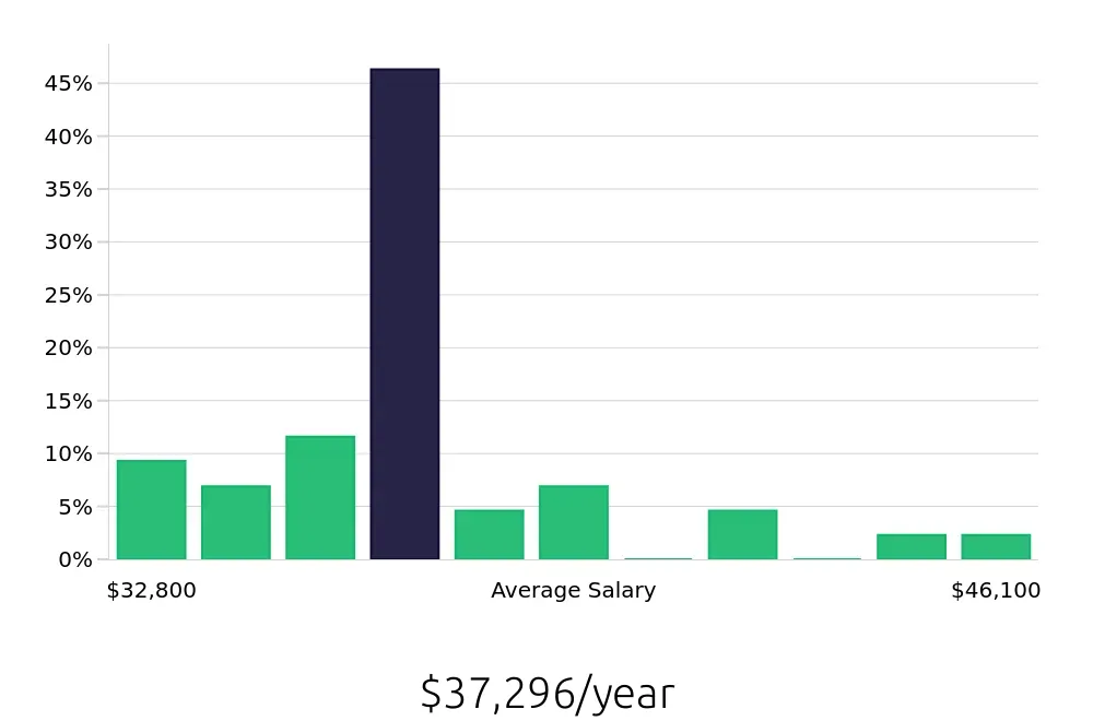 Graph depicting the yearly salary distribution for Teller jobs in Greensboro, NC, showing an average salary of $37,296 with varying distribution percentages across salary ranges.