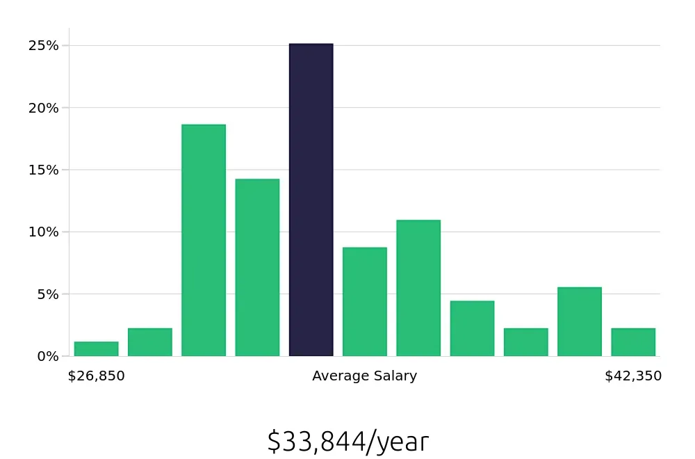 Graph depicting the yearly salary distribution for Teller jobs in Greenville, SC, showing an average salary of $33,844 with varying distribution percentages across salary ranges.