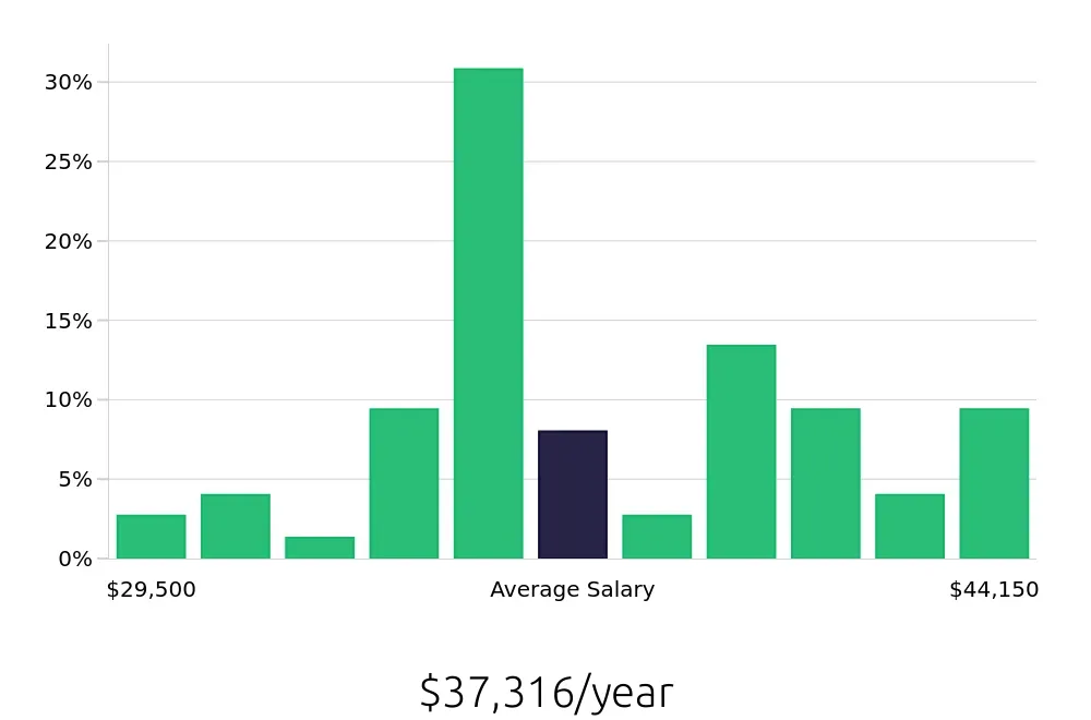 Graph depicting the yearly salary distribution for Teller jobs in Harrisburg, PA, showing an average salary of $37,316 with varying distribution percentages across salary ranges.