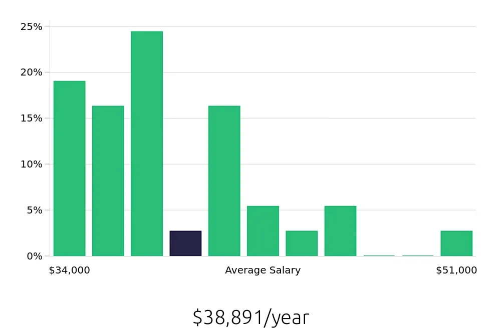 Graph depicting the yearly salary distribution for Teller jobs in Hauppauge, NY, showing an average salary of $38,891 with varying distribution percentages across salary ranges.