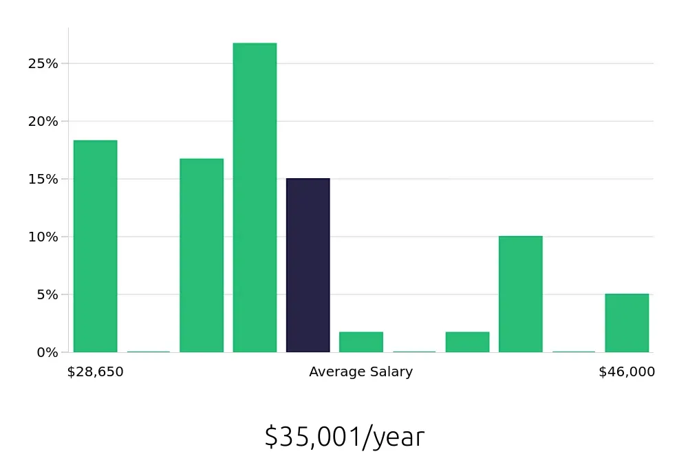 Graph depicting the yearly salary distribution for Teller jobs in Hialeah, FL, showing an average salary of $35,001 with varying distribution percentages across salary ranges.
