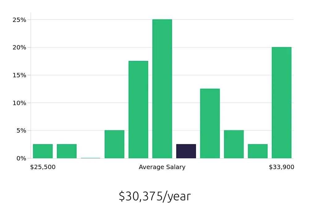 Graph depicting the yearly salary distribution for Teller jobs in Hopkinsville, KY, showing an average salary of $30,375 with varying distribution percentages across salary ranges.
