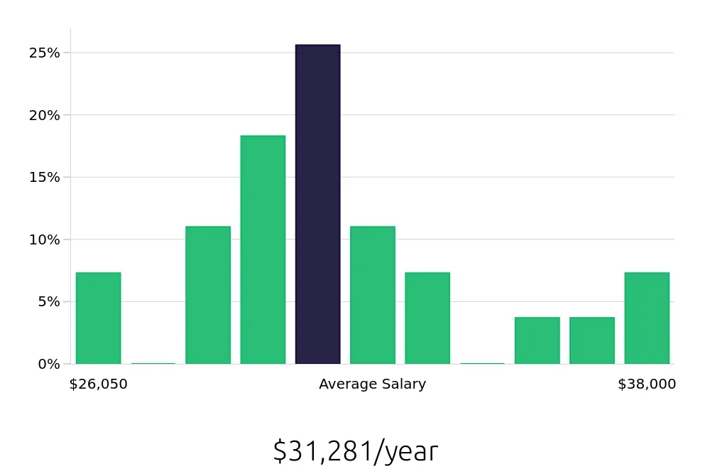 Graph depicting the yearly salary distribution for Teller jobs in Hot Springs, AR, showing an average salary of $31,281 with varying distribution percentages across salary ranges.