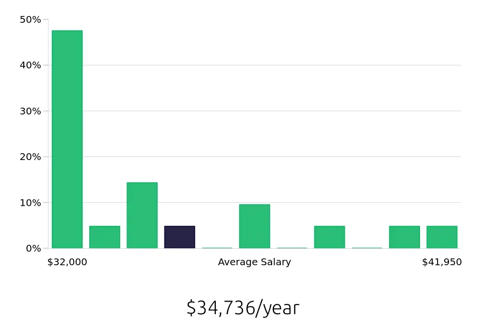Graph depicting the yearly salary distribution for Teller jobs in Huber Heights, OH, showing an average salary of $34,736 with varying distribution percentages across salary ranges.