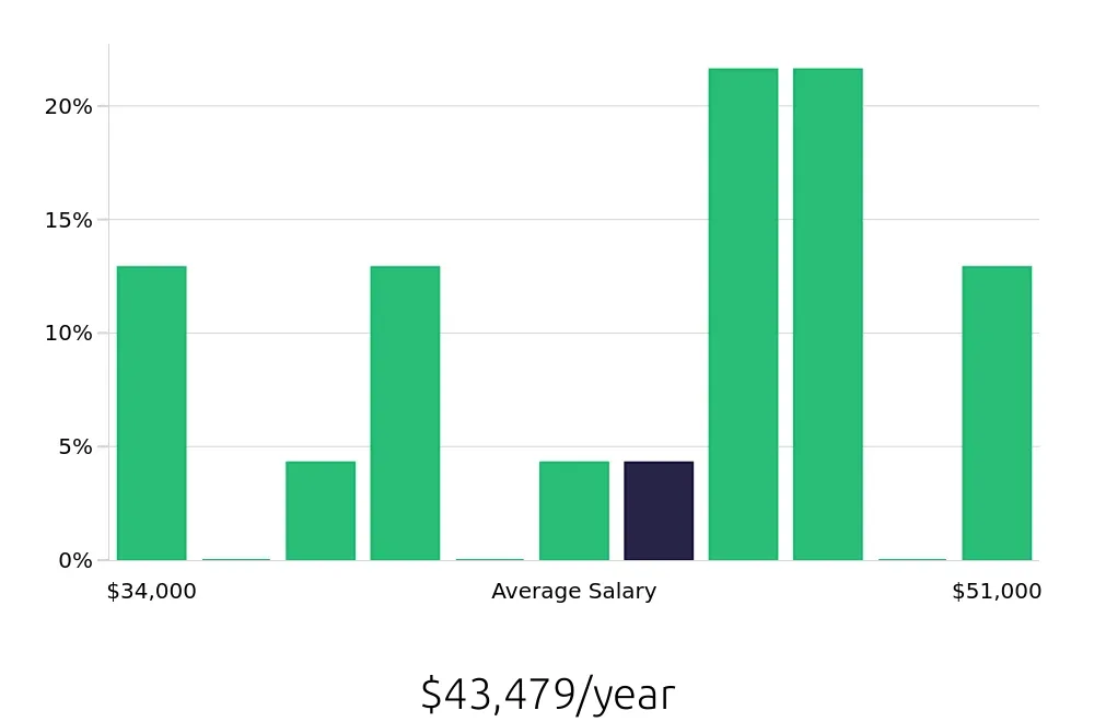 Graph depicting the yearly salary distribution for Teller jobs in Huntington, NY, showing an average salary of $43,479 with varying distribution percentages across salary ranges.