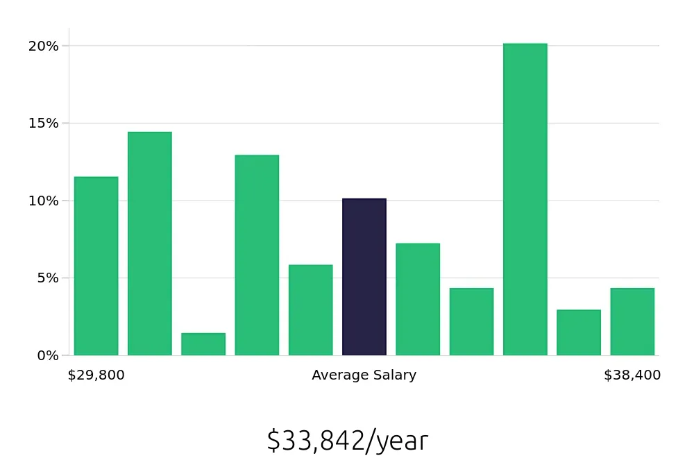 Graph depicting the yearly salary distribution for Teller jobs in Idaho Falls, ID, showing an average salary of $33,842 with varying distribution percentages across salary ranges.