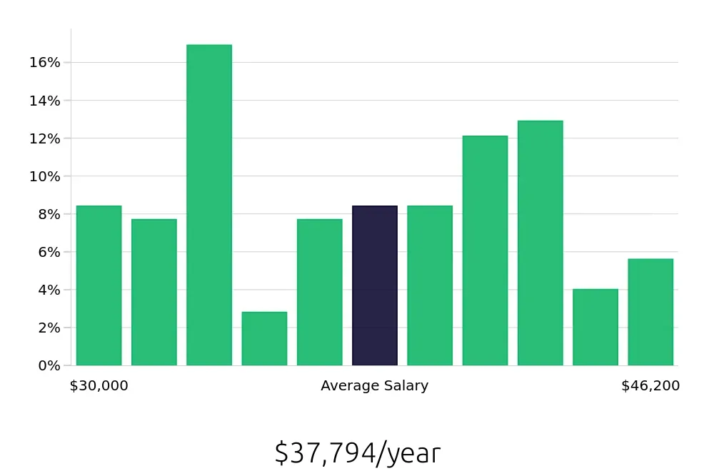 Graph depicting the yearly salary distribution for Teller jobs in Indianapolis, IN, showing an average salary of $37,794 with varying distribution percentages across salary ranges.