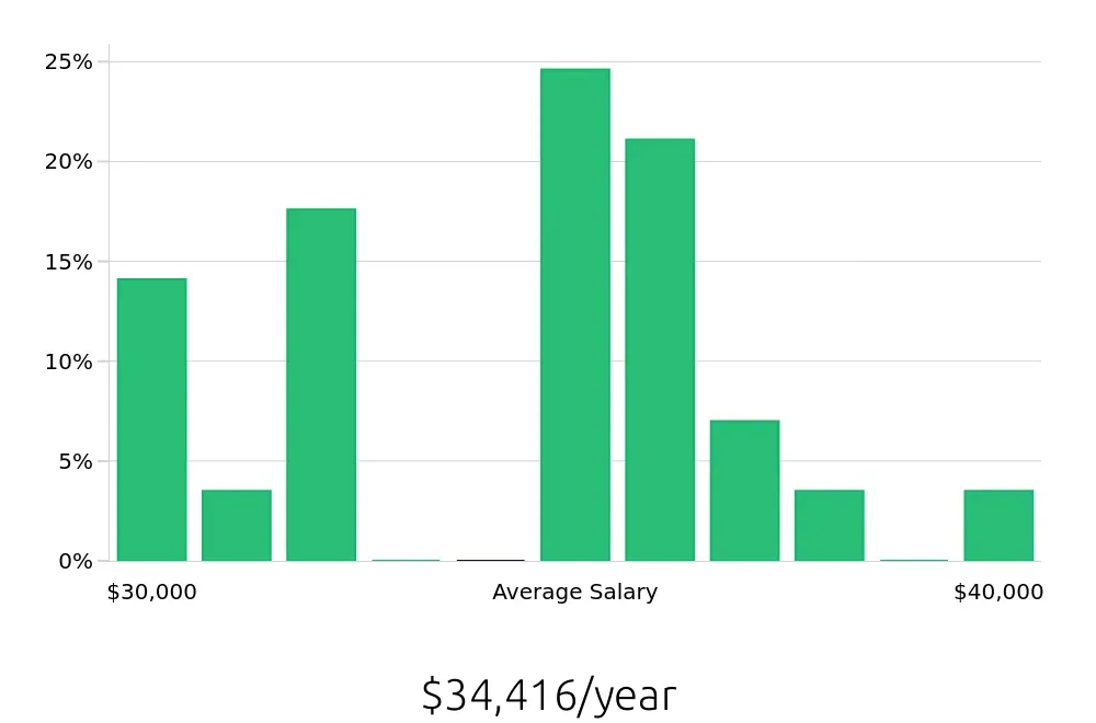 Graph depicting the yearly salary distribution for Teller jobs in Joliet, IL, showing an average salary of $34,416 with varying distribution percentages across salary ranges.