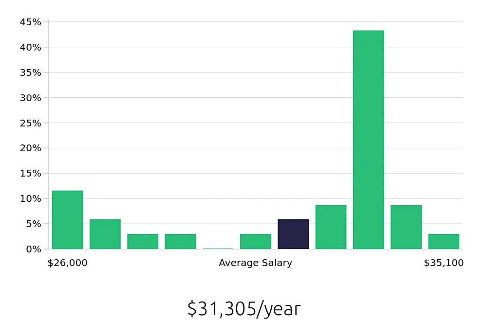 Graph depicting the yearly salary distribution for Teller jobs in Jonesboro, AR, showing an average salary of $31,305 with varying distribution percentages across salary ranges.