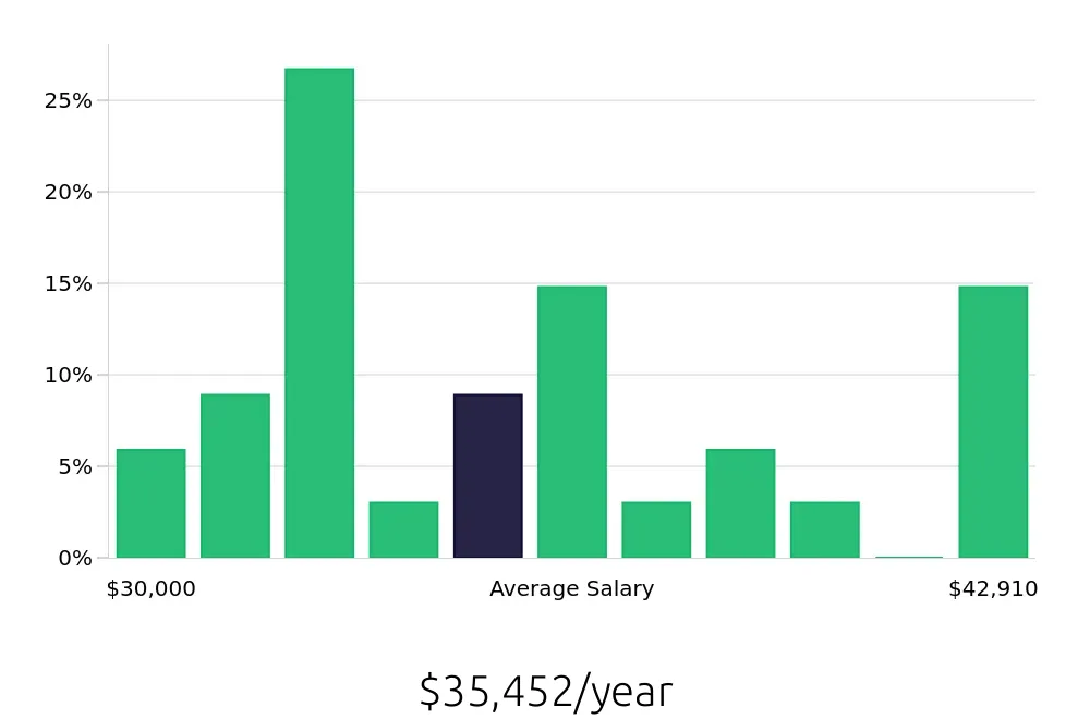Graph depicting the yearly salary distribution for Teller jobs in Kearney, NE, showing an average salary of $35,452 with varying distribution percentages across salary ranges.
