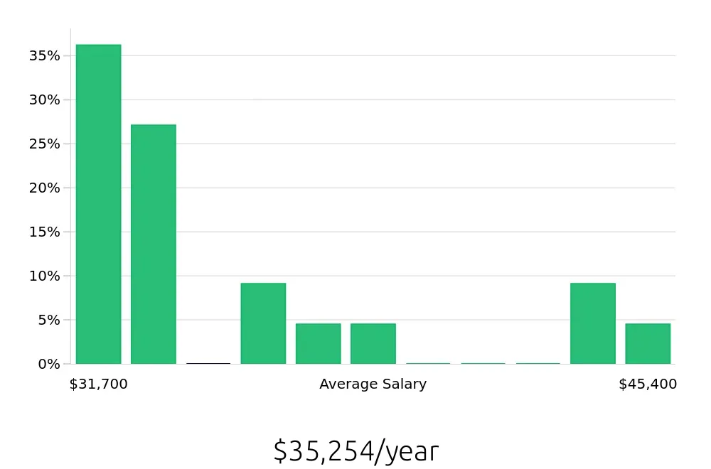 Graph depicting the yearly salary distribution for Teller jobs in Lancaster, OH, showing an average salary of $35,254 with varying distribution percentages across salary ranges.