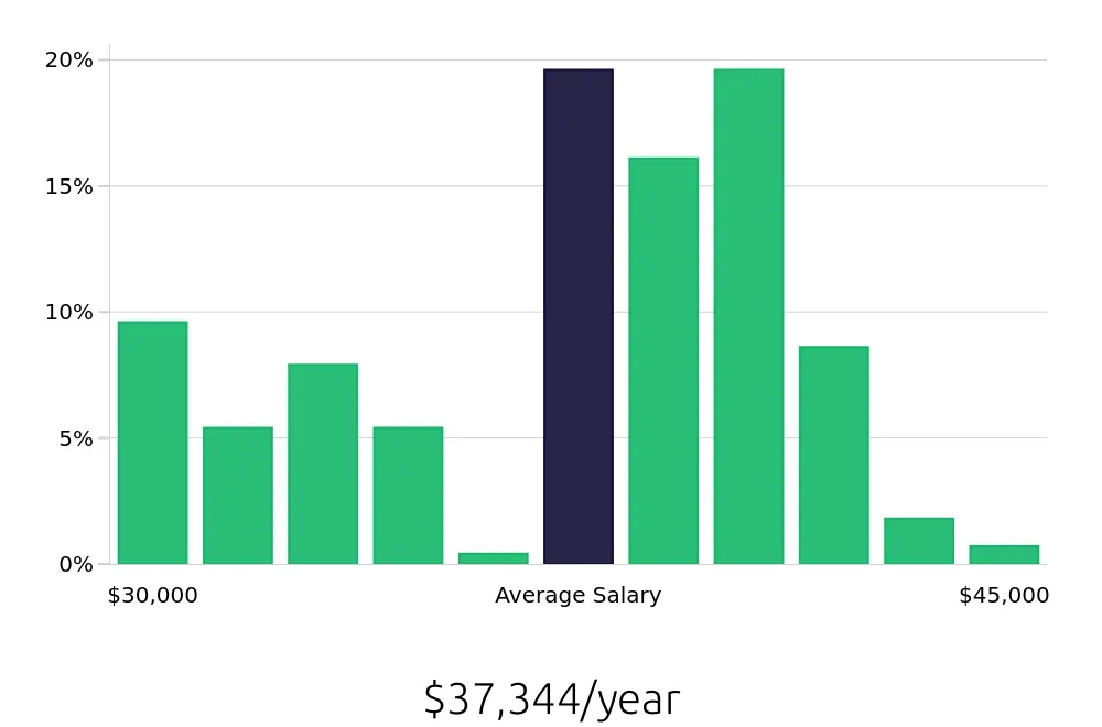 Graph depicting the yearly salary distribution for Teller jobs in Las Vegas, NV, showing an average salary of $37,344 with varying distribution percentages across salary ranges.