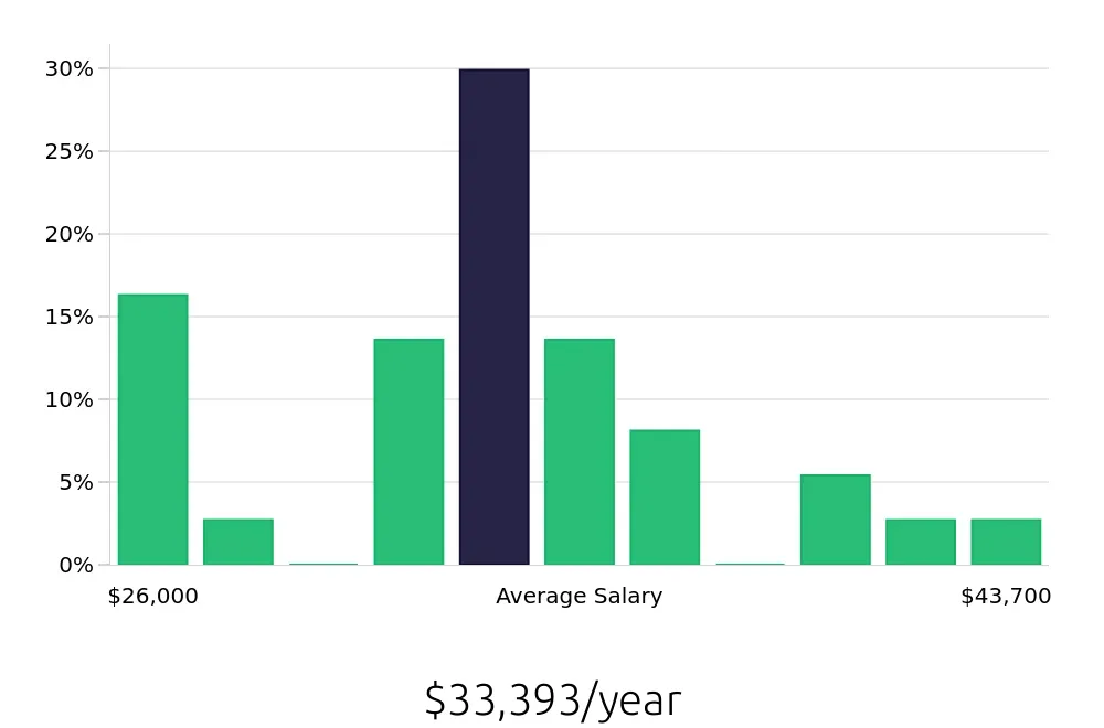 Graph depicting the yearly salary distribution for Teller jobs in Latrobe, PA, showing an average salary of $33,393 with varying distribution percentages across salary ranges.