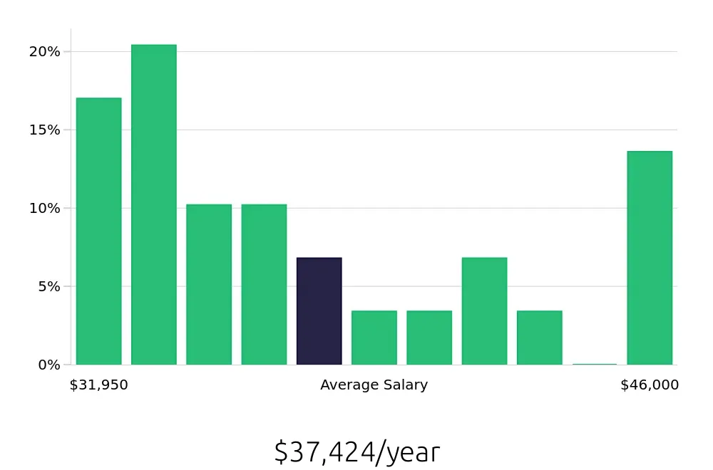 Graph depicting the yearly salary distribution for Teller jobs in Lewiston, ME, showing an average salary of $37,424 with varying distribution percentages across salary ranges.