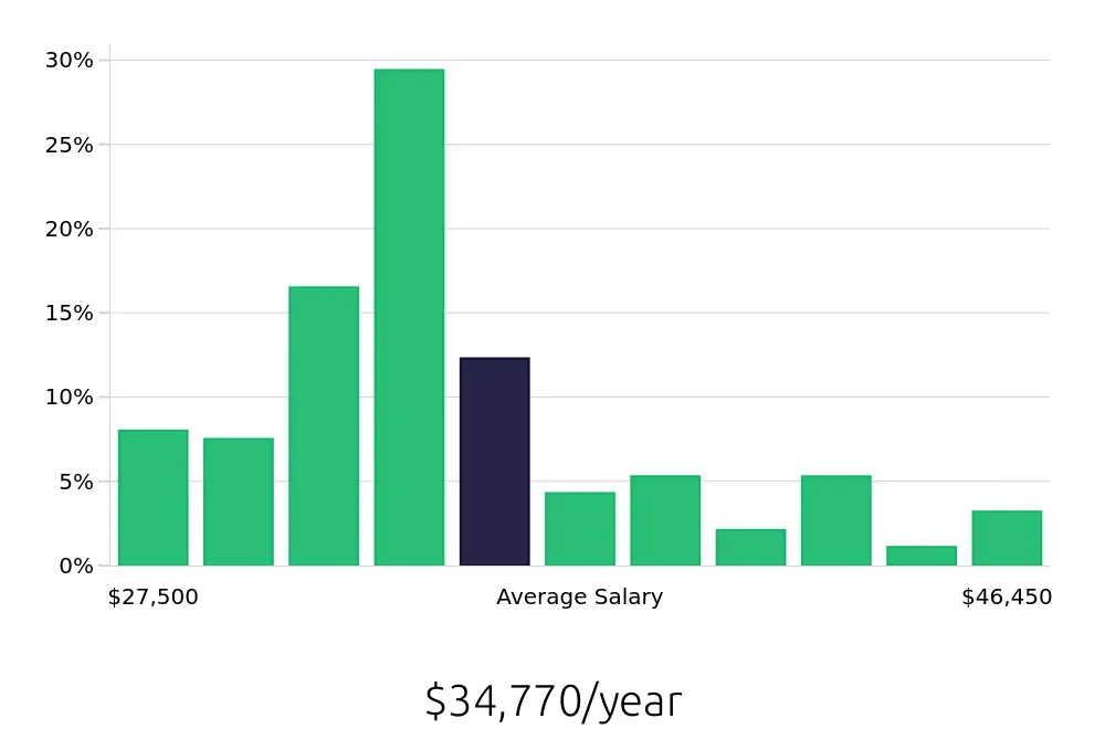 Graph depicting the yearly salary distribution for Teller jobs in Lexington, KY, showing an average salary of $34,770 with varying distribution percentages across salary ranges.