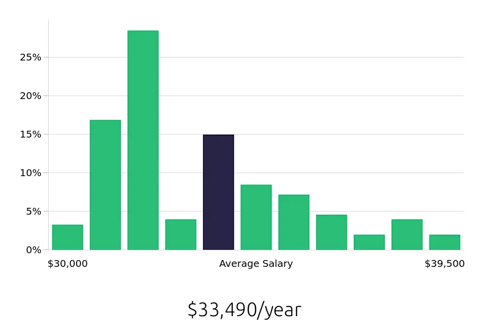 Graph depicting the yearly salary distribution for Teller jobs in Lincoln, NE, showing an average salary of $33,490 with varying distribution percentages across salary ranges.