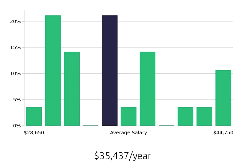 Graph depicting the yearly salary distribution for Teller jobs in Lititz, PA, showing an average salary of $35,437 with varying distribution percentages across salary ranges.