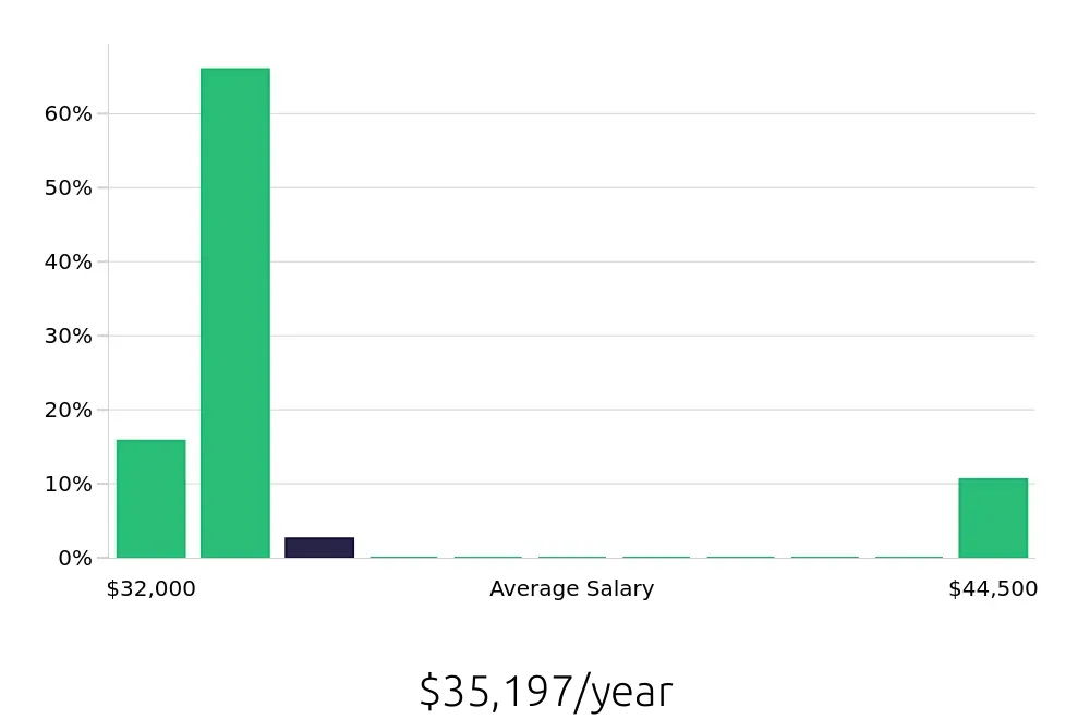 Graph depicting the yearly salary distribution for Teller jobs in Logan, UT, showing an average salary of $35,197 with varying distribution percentages across salary ranges.