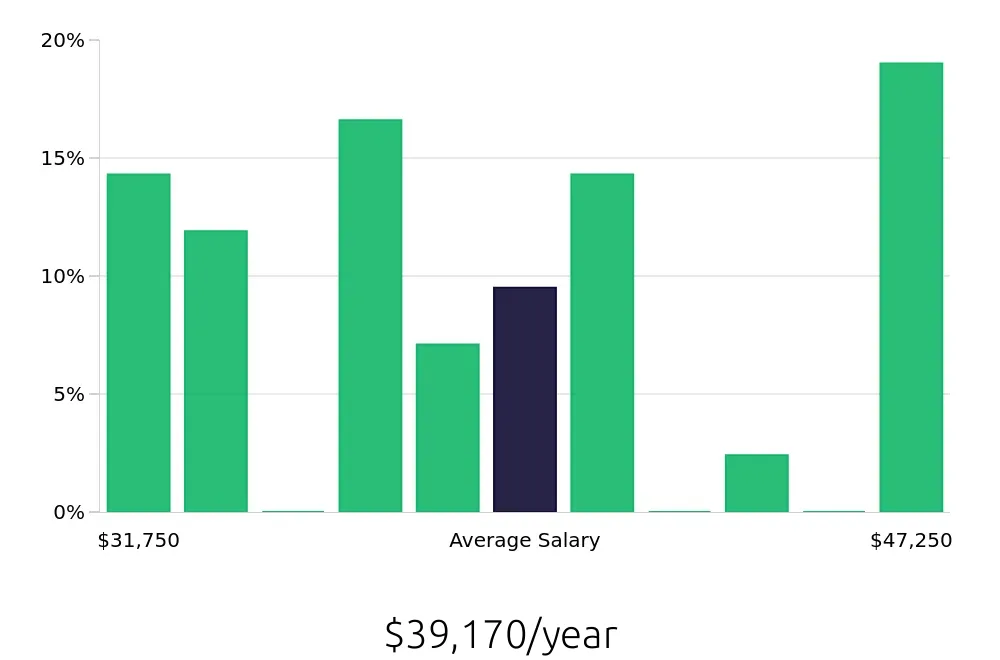 Graph depicting the yearly salary distribution for Teller jobs in Lowell, MA, showing an average salary of $39,170 with varying distribution percentages across salary ranges.