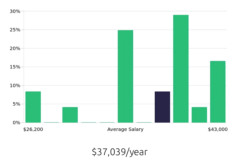Graph depicting the yearly salary distribution for Teller jobs in Lynn, MA, showing an average salary of $37,039 with varying distribution percentages across salary ranges.