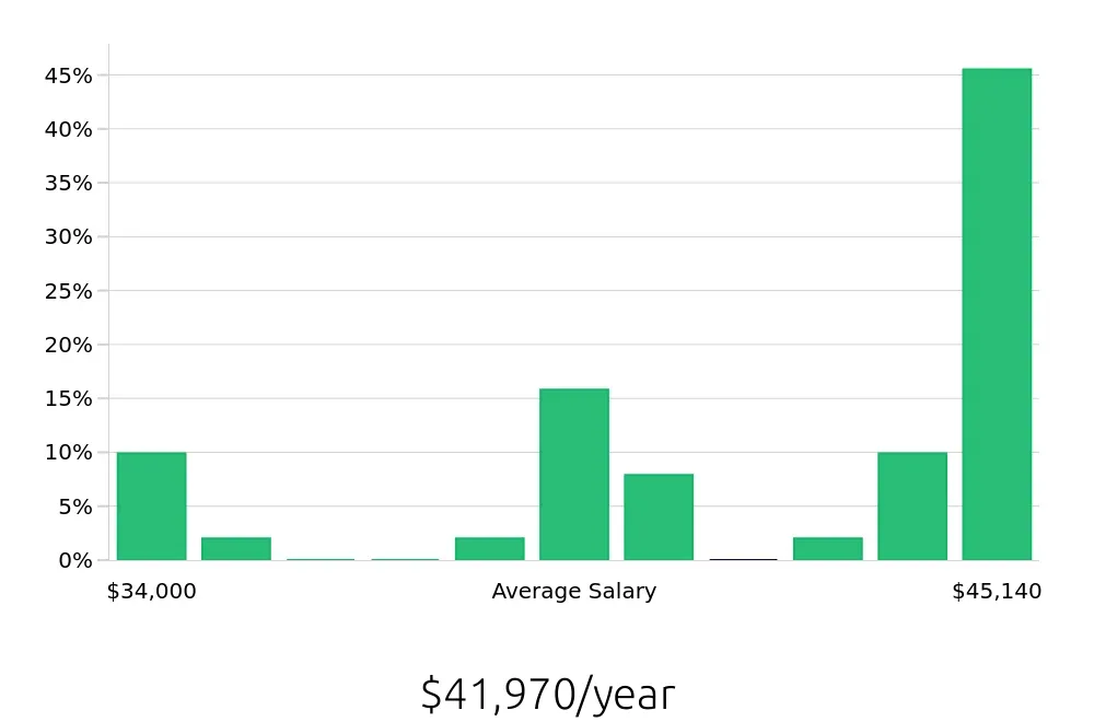 Graph depicting the yearly salary distribution for Teller jobs in Lynnwood, WA, showing an average salary of $41,970 with varying distribution percentages across salary ranges.