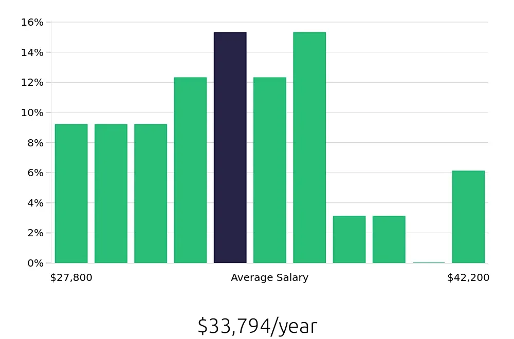 Graph depicting the yearly salary distribution for Teller jobs in Madison, AL, showing an average salary of $33,794 with varying distribution percentages across salary ranges.