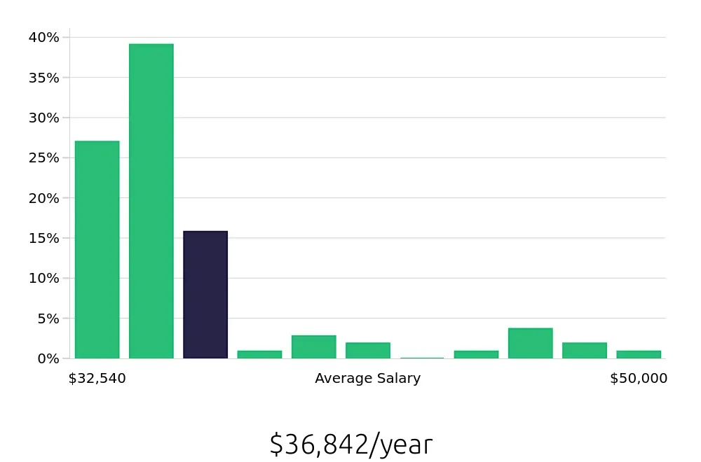 Graph depicting the yearly salary distribution for Teller jobs in Manchester, NH, showing an average salary of $36,842 with varying distribution percentages across salary ranges.