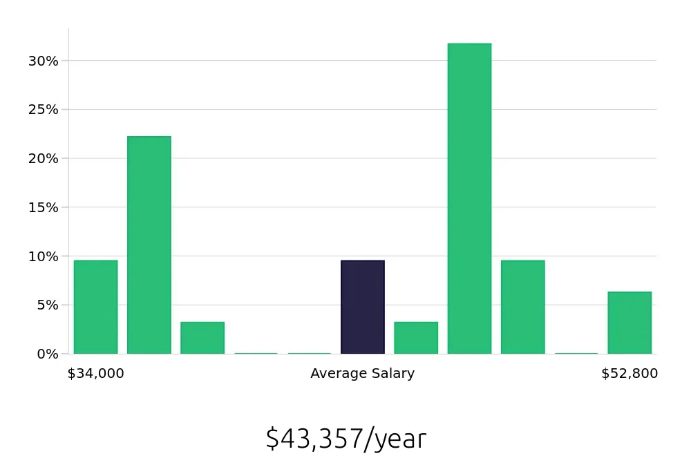 Graph depicting the yearly salary distribution for Teller jobs in Marlton, NJ, showing an average salary of $43,357 with varying distribution percentages across salary ranges.