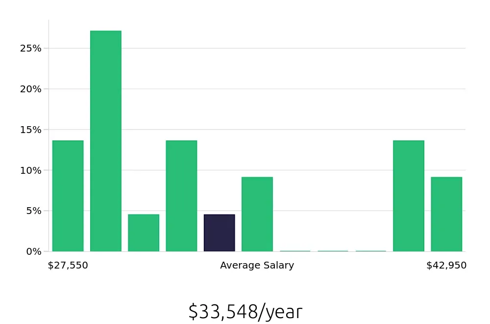Graph depicting the yearly salary distribution for Teller jobs in Mission, TX, showing an average salary of $33,548 with varying distribution percentages across salary ranges.